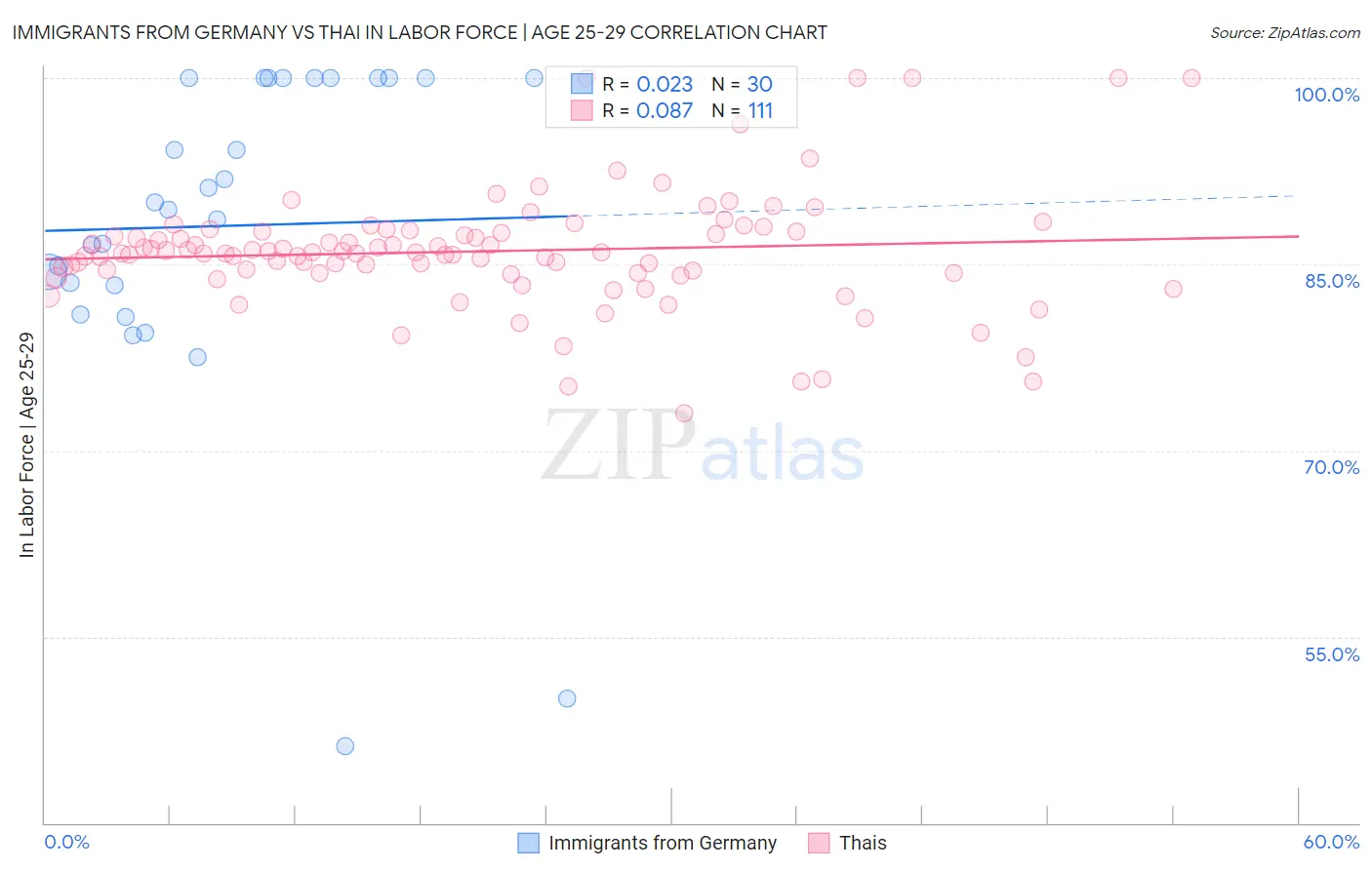 Immigrants from Germany vs Thai In Labor Force | Age 25-29
