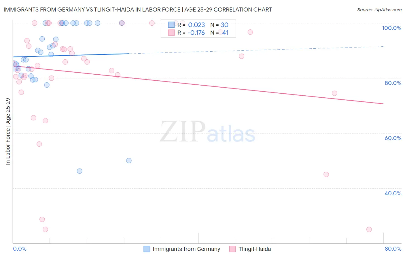 Immigrants from Germany vs Tlingit-Haida In Labor Force | Age 25-29