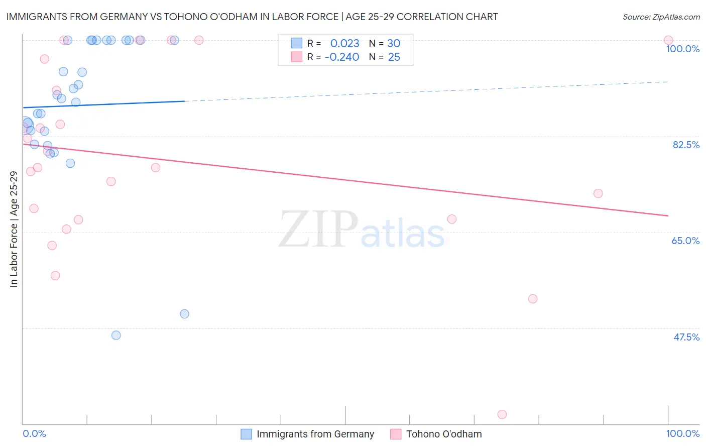 Immigrants from Germany vs Tohono O'odham In Labor Force | Age 25-29