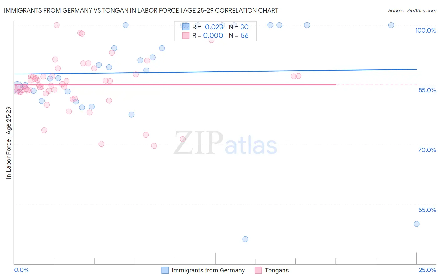 Immigrants from Germany vs Tongan In Labor Force | Age 25-29