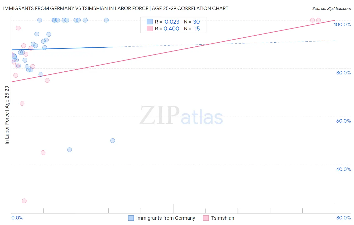 Immigrants from Germany vs Tsimshian In Labor Force | Age 25-29