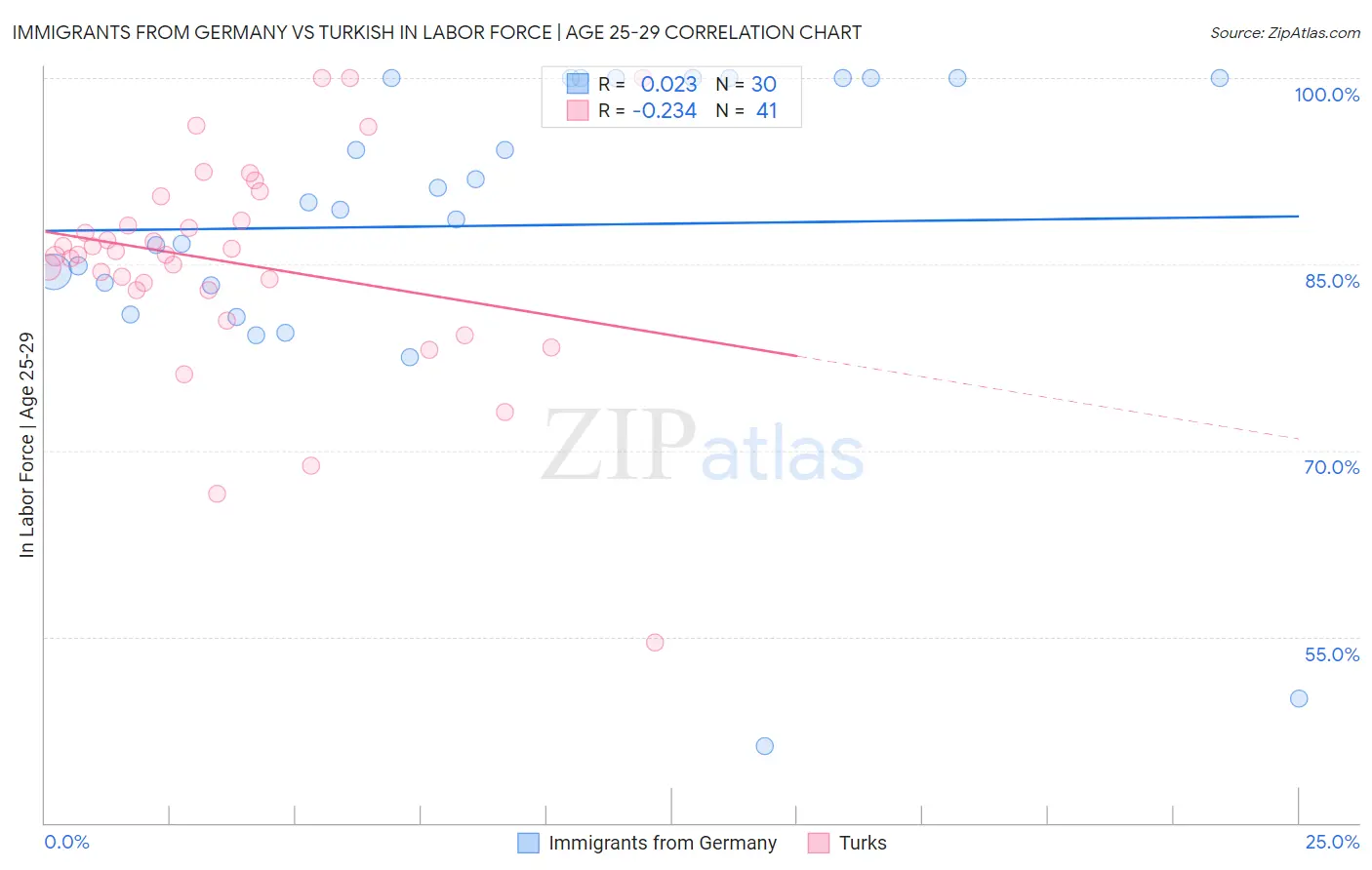 Immigrants from Germany vs Turkish In Labor Force | Age 25-29