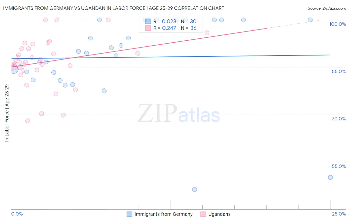 Immigrants from Germany vs Ugandan In Labor Force | Age 25-29