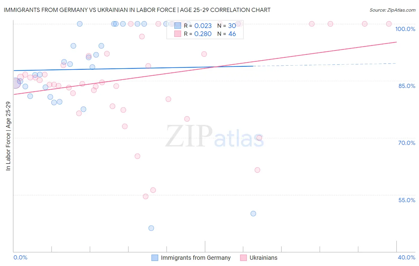 Immigrants from Germany vs Ukrainian In Labor Force | Age 25-29