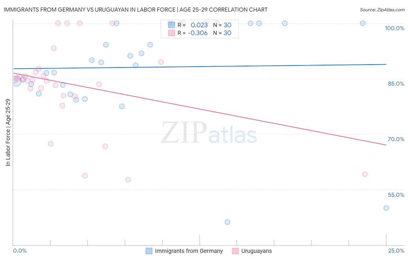 Immigrants from Germany vs Uruguayan In Labor Force | Age 25-29