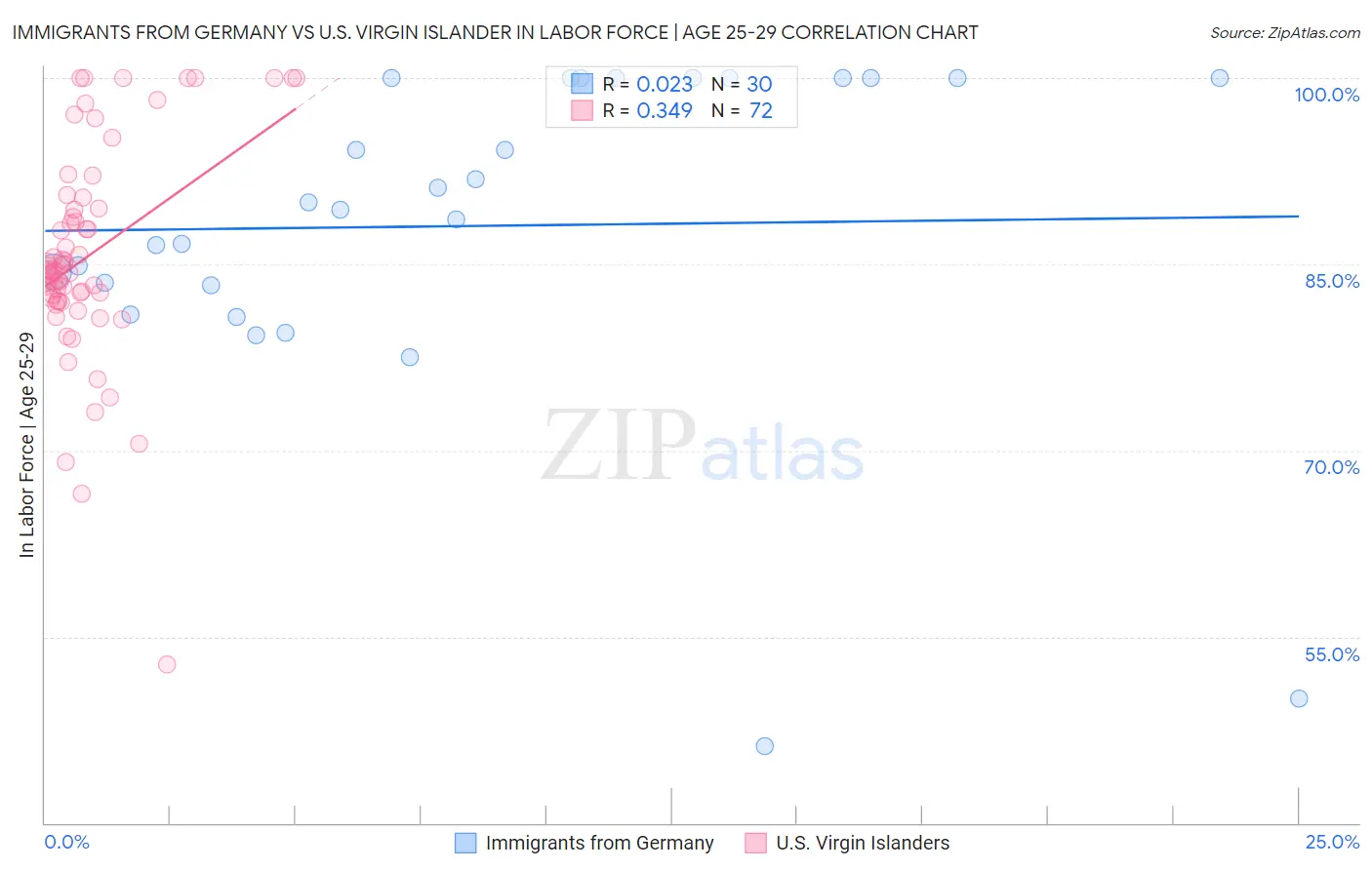 Immigrants from Germany vs U.S. Virgin Islander In Labor Force | Age 25-29