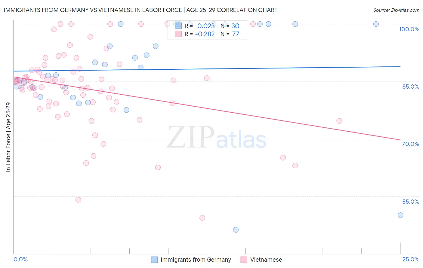 Immigrants from Germany vs Vietnamese In Labor Force | Age 25-29