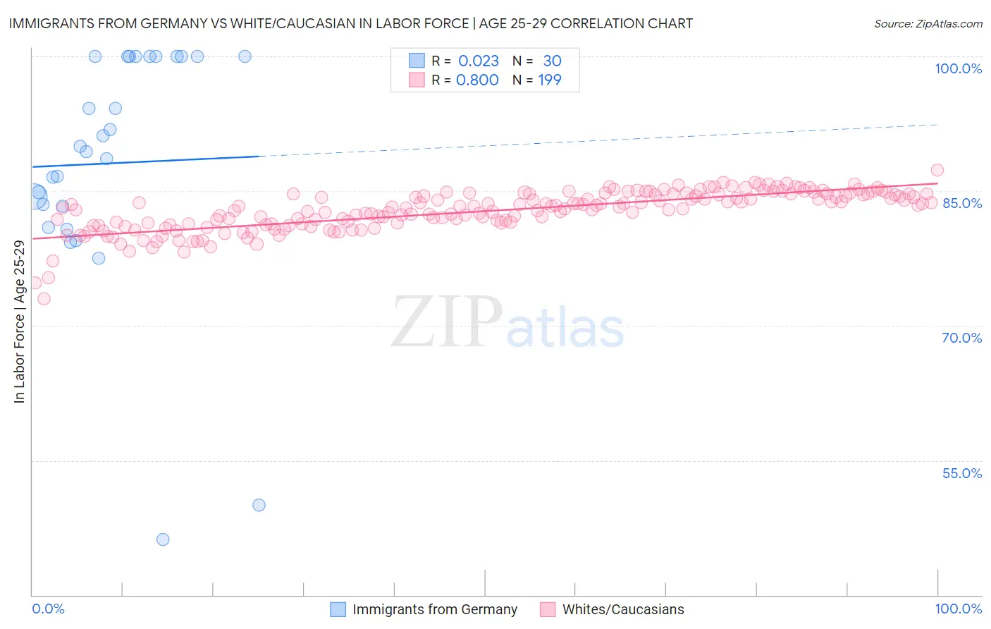 Immigrants from Germany vs White/Caucasian In Labor Force | Age 25-29