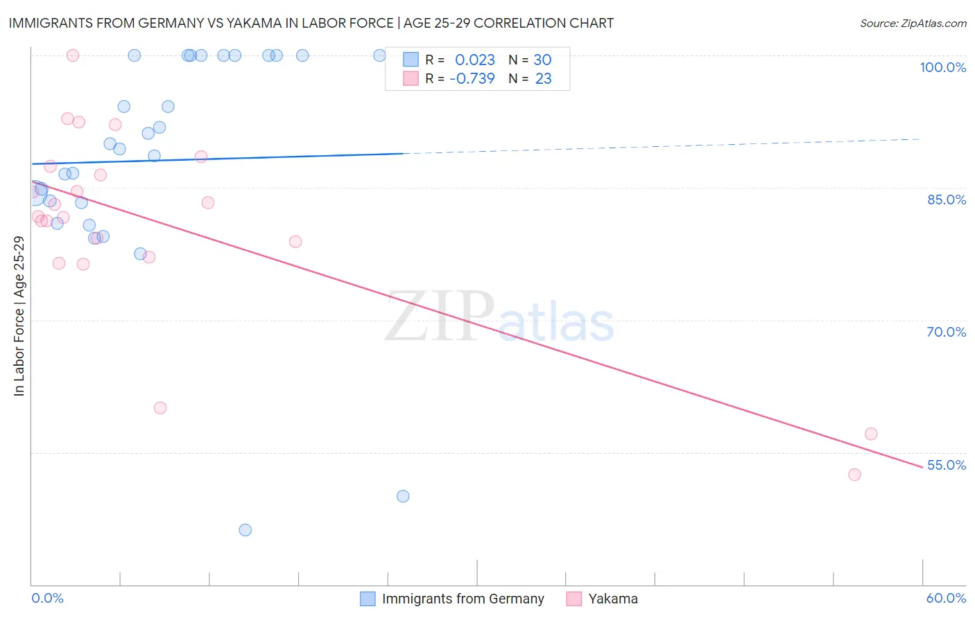 Immigrants from Germany vs Yakama In Labor Force | Age 25-29