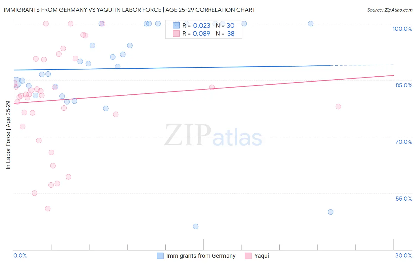 Immigrants from Germany vs Yaqui In Labor Force | Age 25-29