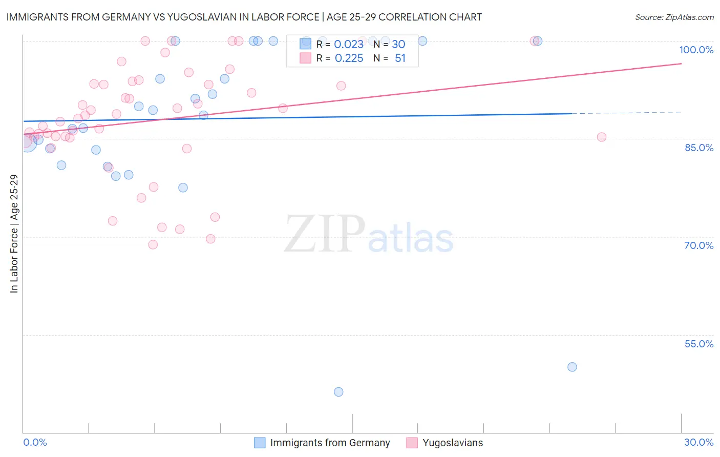 Immigrants from Germany vs Yugoslavian In Labor Force | Age 25-29