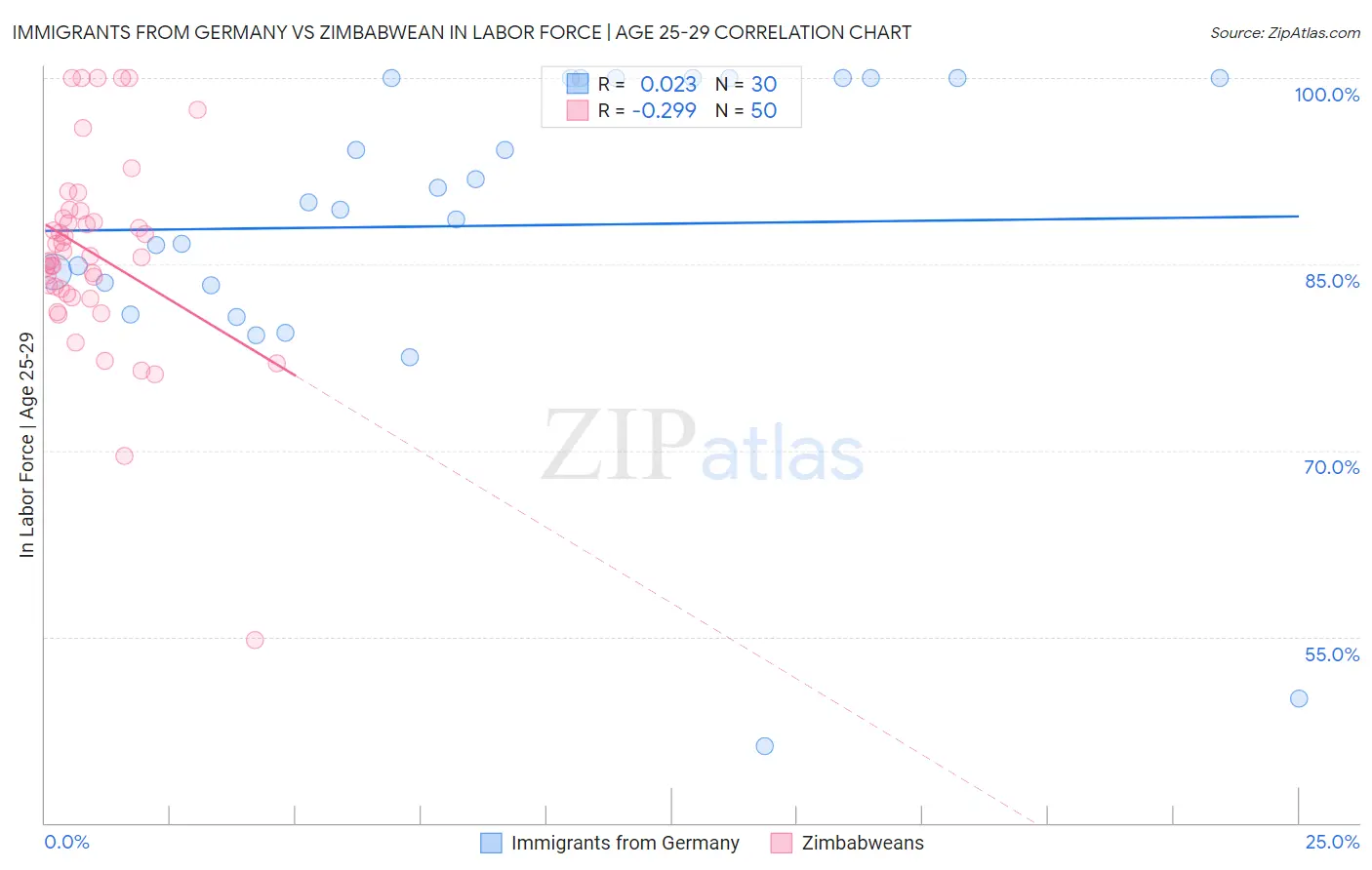Immigrants from Germany vs Zimbabwean In Labor Force | Age 25-29