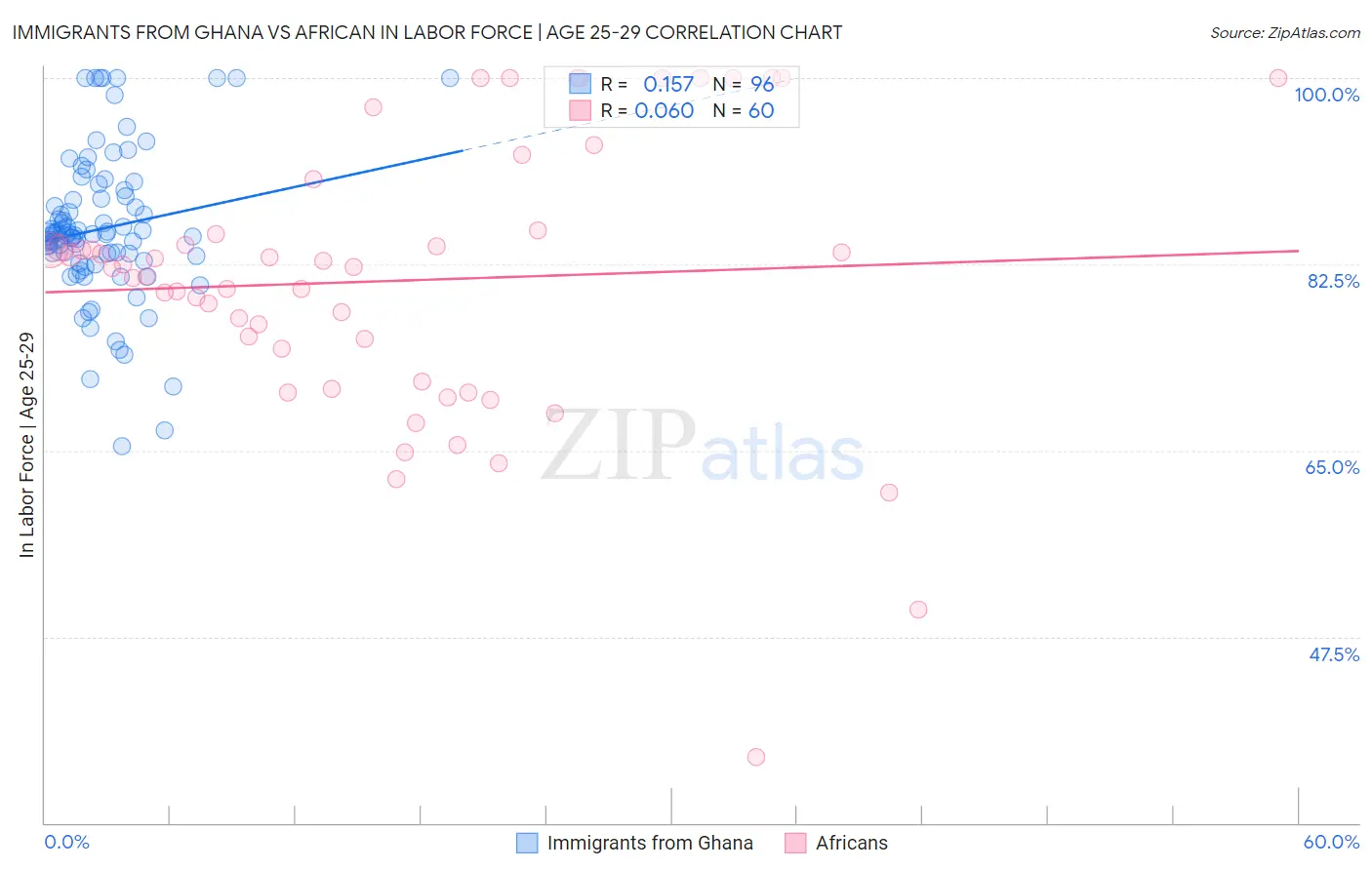 Immigrants from Ghana vs African In Labor Force | Age 25-29