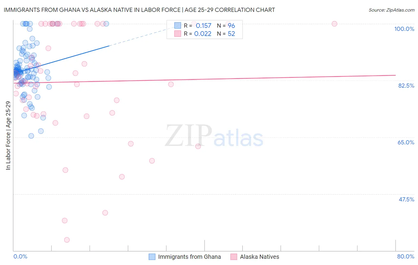 Immigrants from Ghana vs Alaska Native In Labor Force | Age 25-29