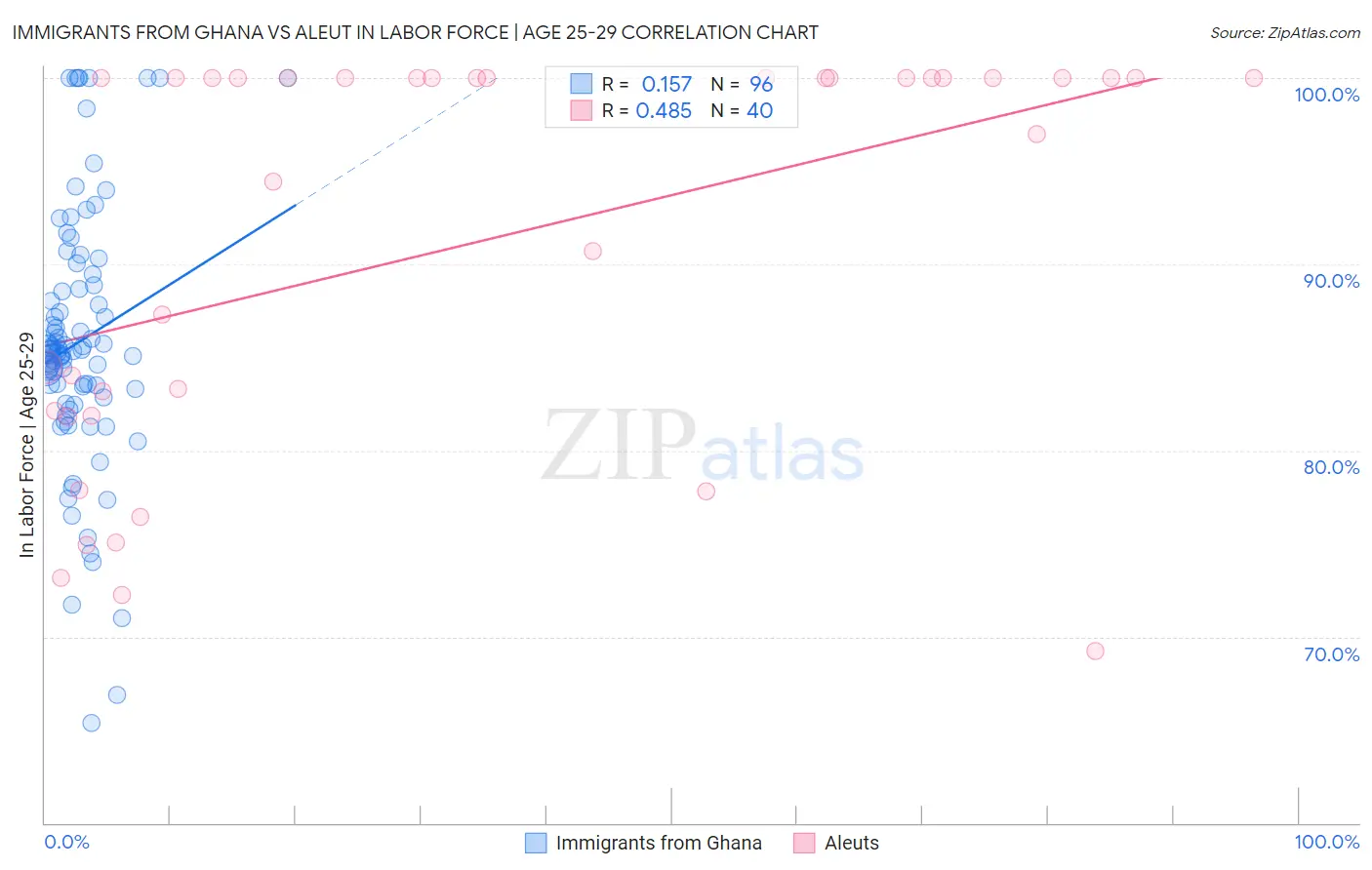 Immigrants from Ghana vs Aleut In Labor Force | Age 25-29