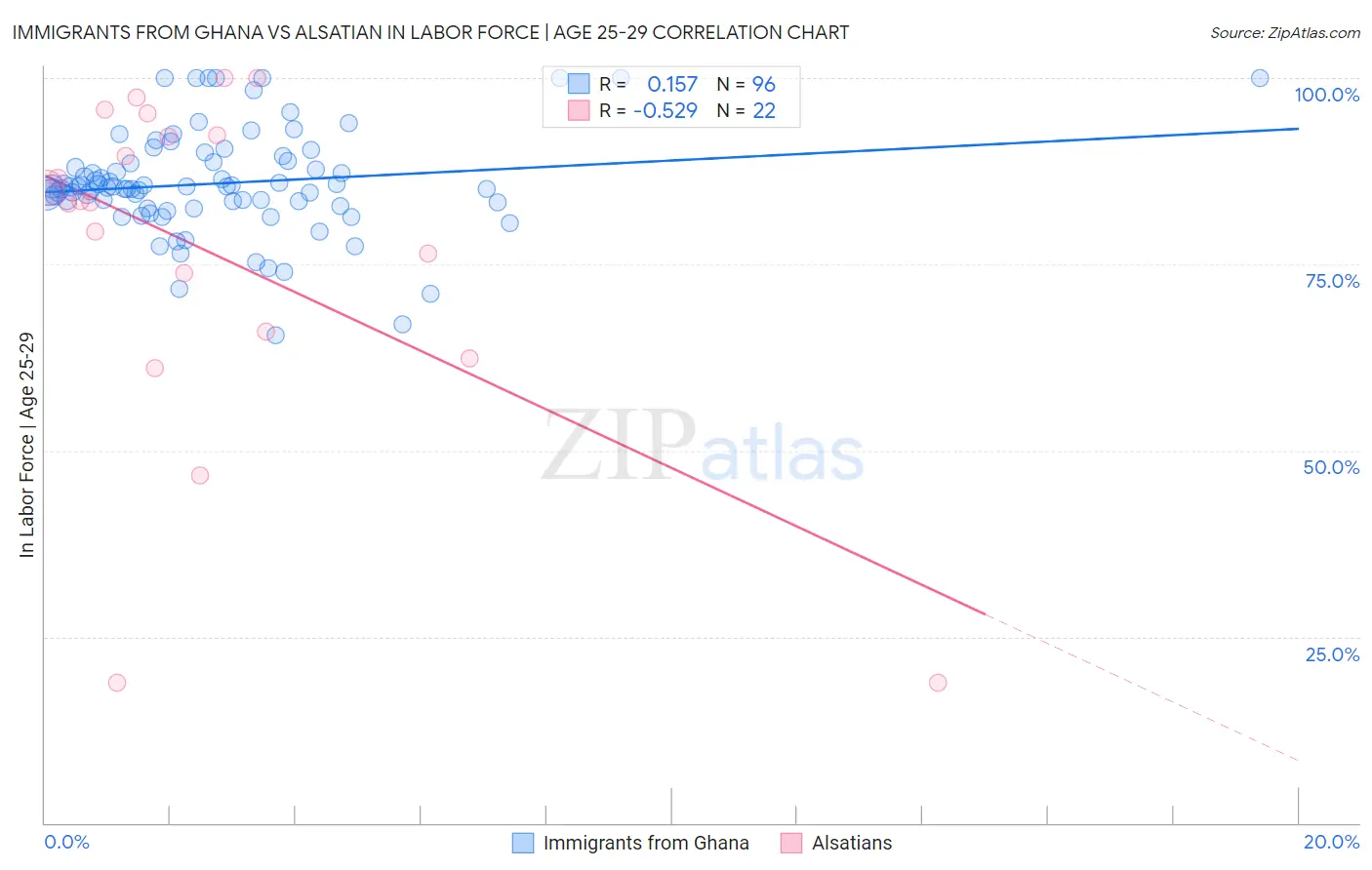 Immigrants from Ghana vs Alsatian In Labor Force | Age 25-29