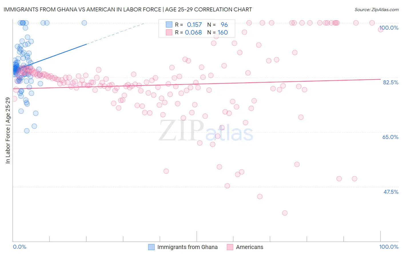 Immigrants from Ghana vs American In Labor Force | Age 25-29