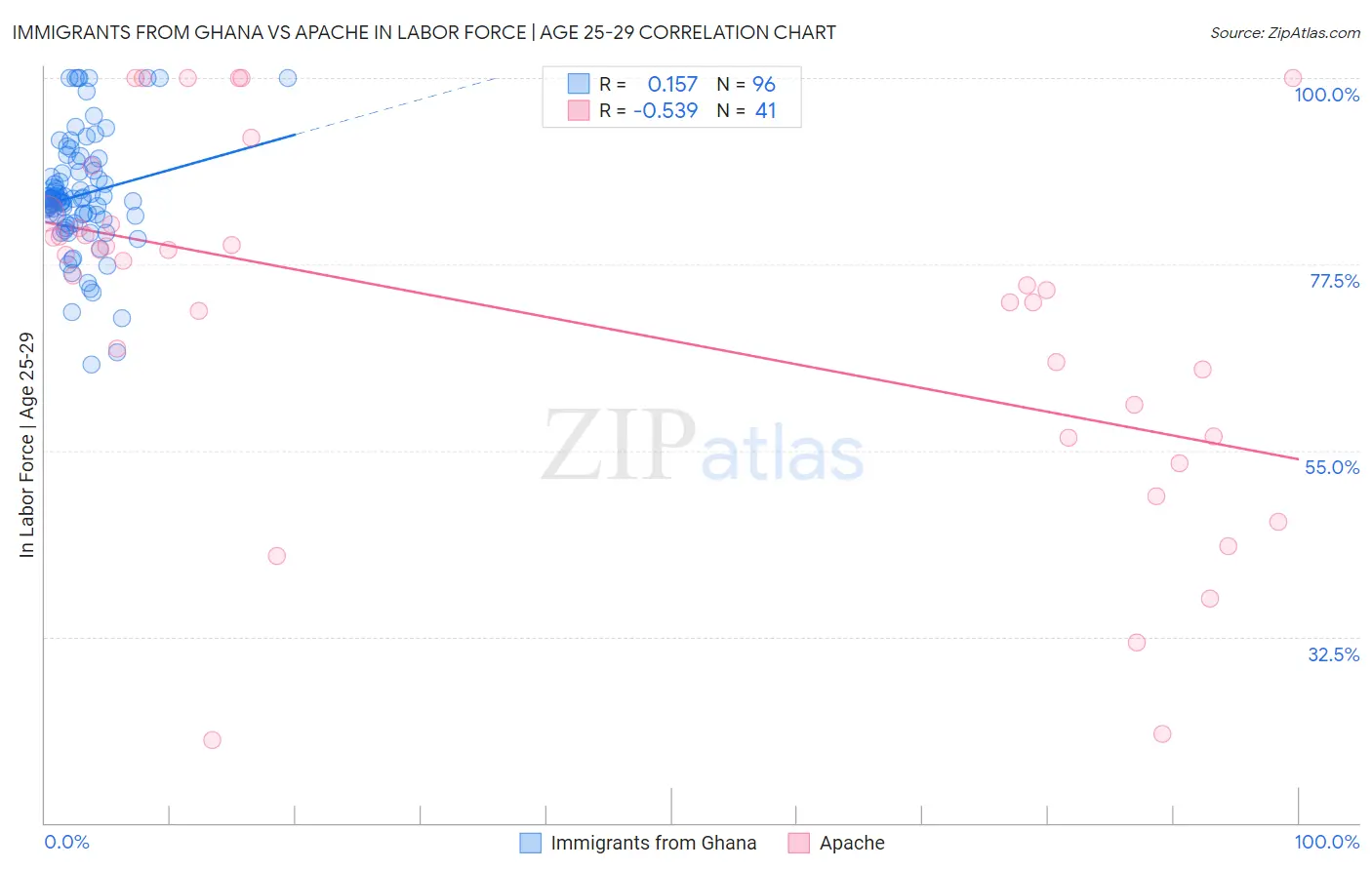 Immigrants from Ghana vs Apache In Labor Force | Age 25-29