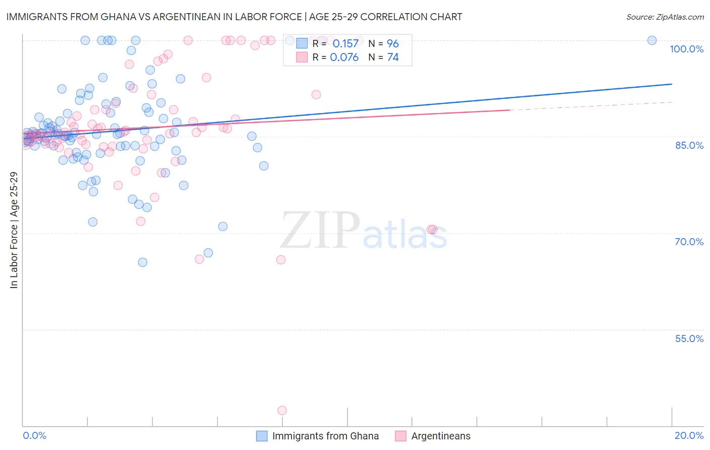 Immigrants from Ghana vs Argentinean In Labor Force | Age 25-29