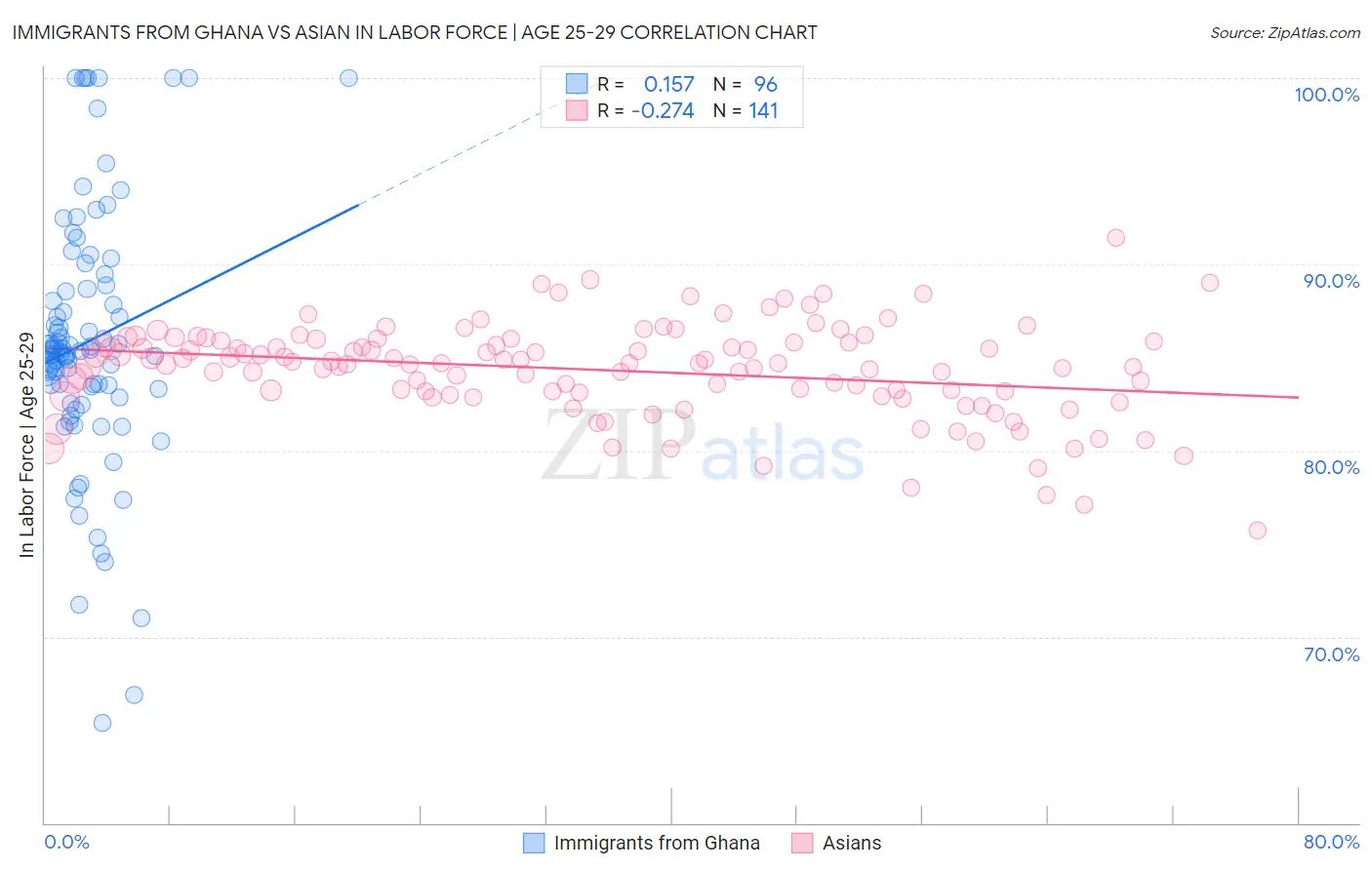 Immigrants from Ghana vs Asian In Labor Force | Age 25-29