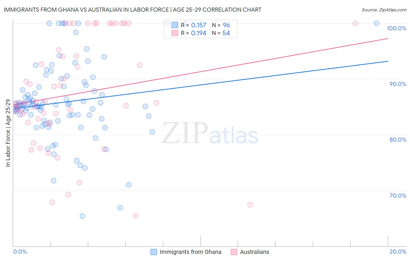 Immigrants from Ghana vs Australian In Labor Force | Age 25-29