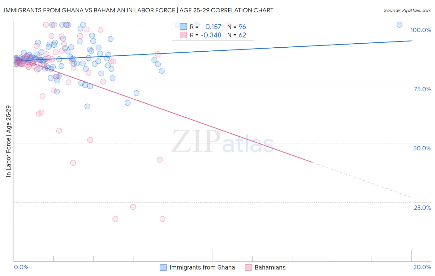 Immigrants from Ghana vs Bahamian In Labor Force | Age 25-29