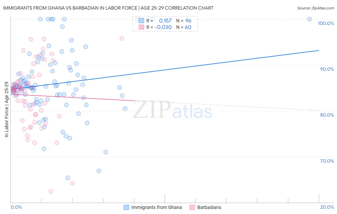 Immigrants from Ghana vs Barbadian In Labor Force | Age 25-29