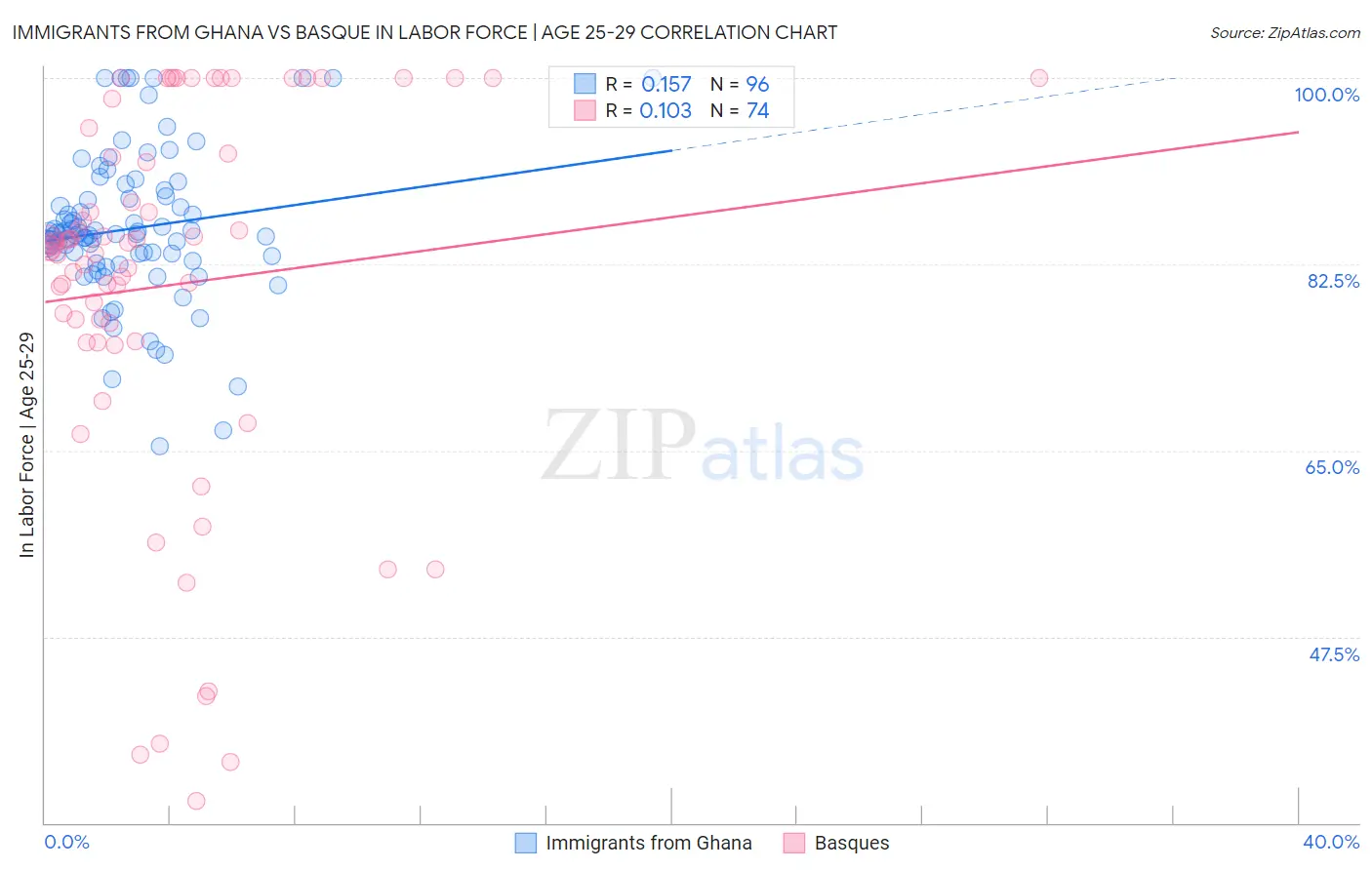 Immigrants from Ghana vs Basque In Labor Force | Age 25-29
