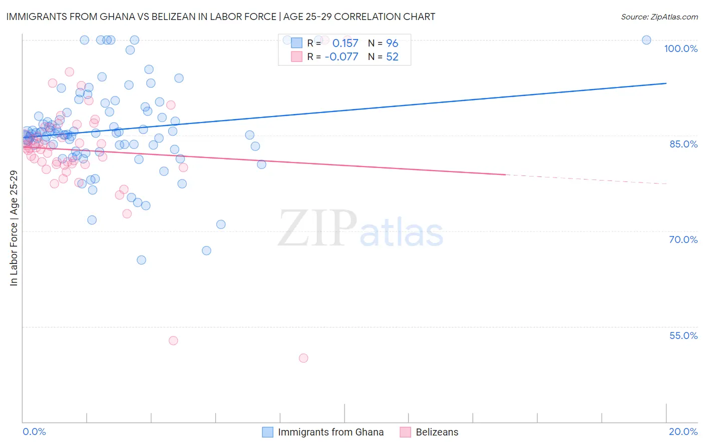 Immigrants from Ghana vs Belizean In Labor Force | Age 25-29