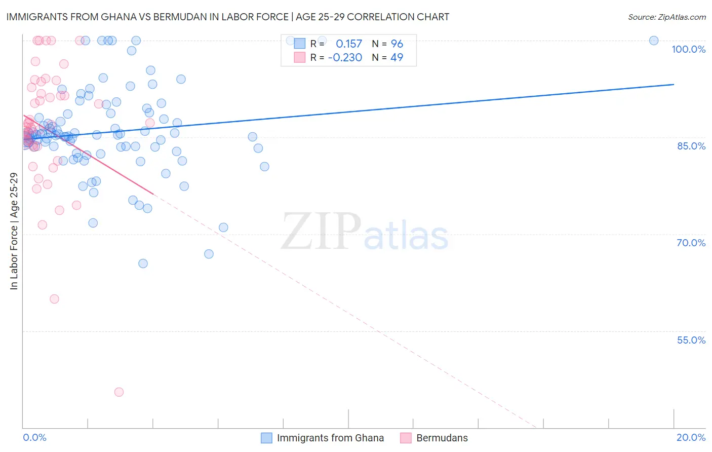 Immigrants from Ghana vs Bermudan In Labor Force | Age 25-29