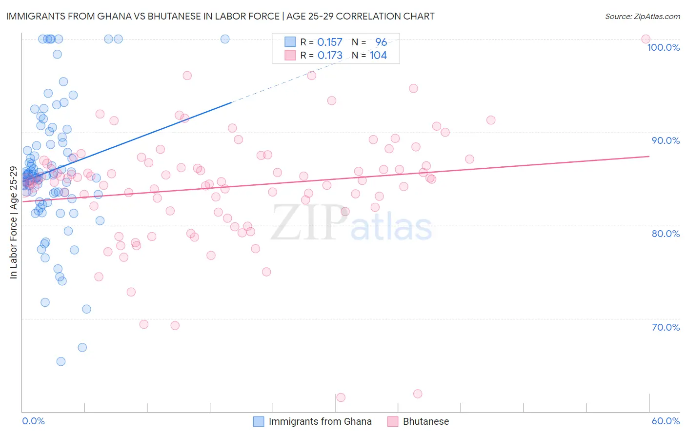 Immigrants from Ghana vs Bhutanese In Labor Force | Age 25-29