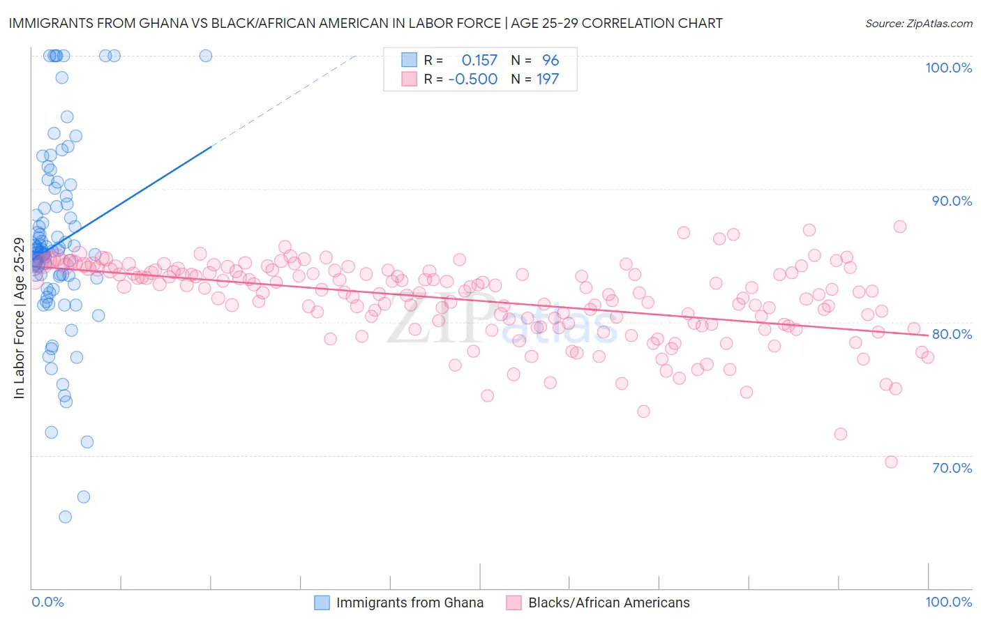 Immigrants from Ghana vs Black/African American In Labor Force | Age 25-29