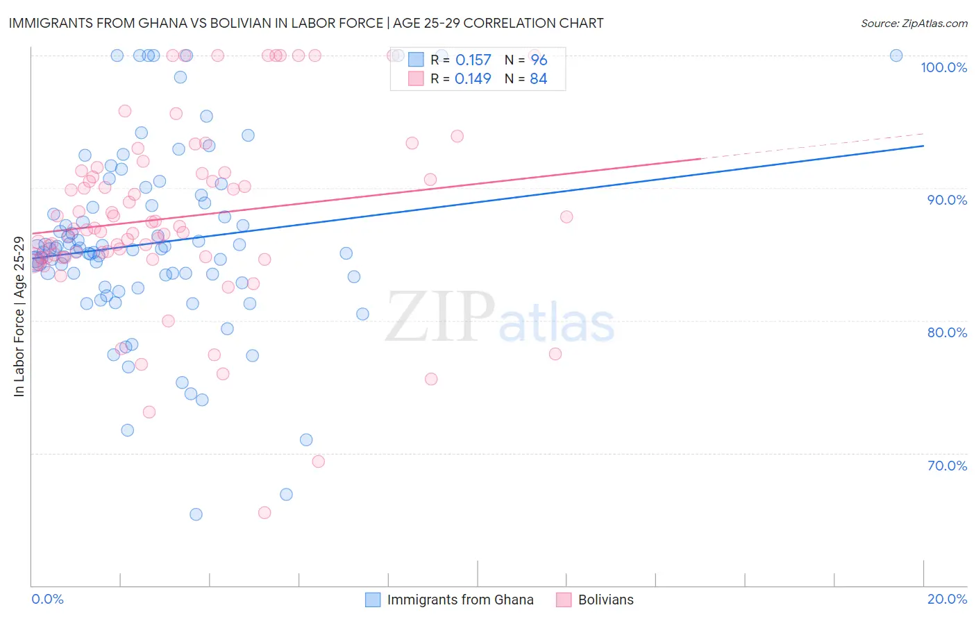 Immigrants from Ghana vs Bolivian In Labor Force | Age 25-29