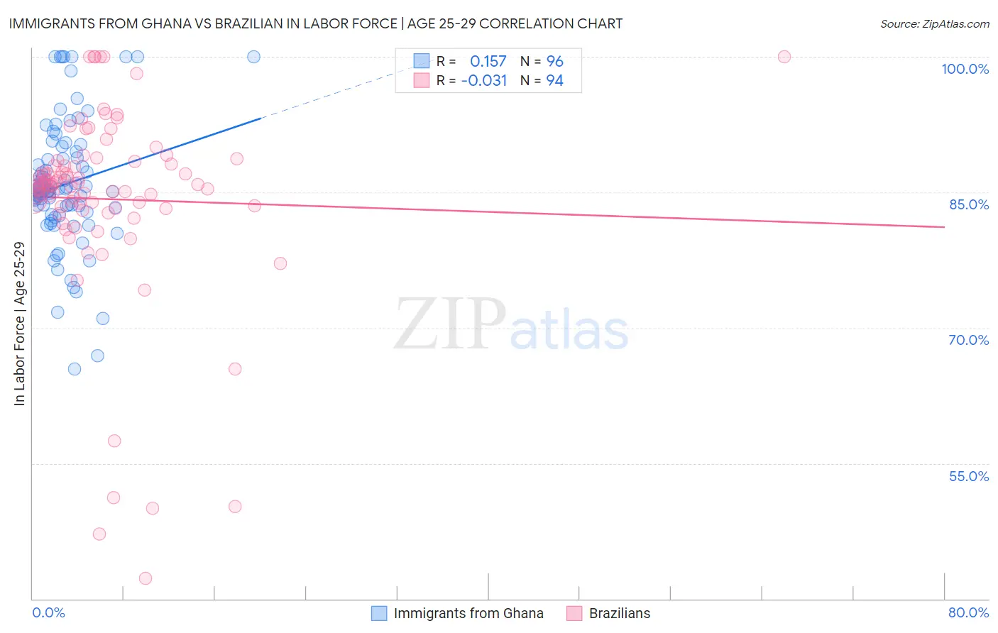 Immigrants from Ghana vs Brazilian In Labor Force | Age 25-29