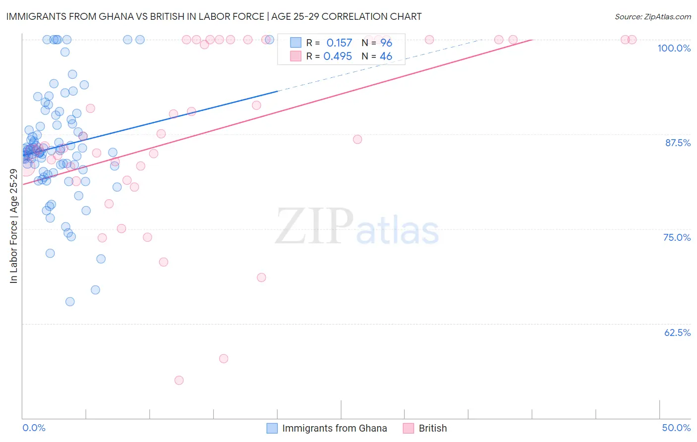Immigrants from Ghana vs British In Labor Force | Age 25-29