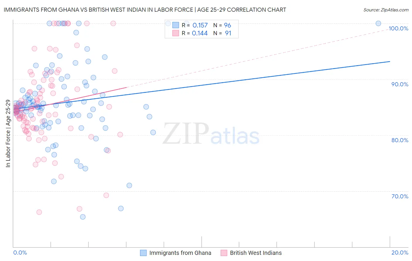 Immigrants from Ghana vs British West Indian In Labor Force | Age 25-29