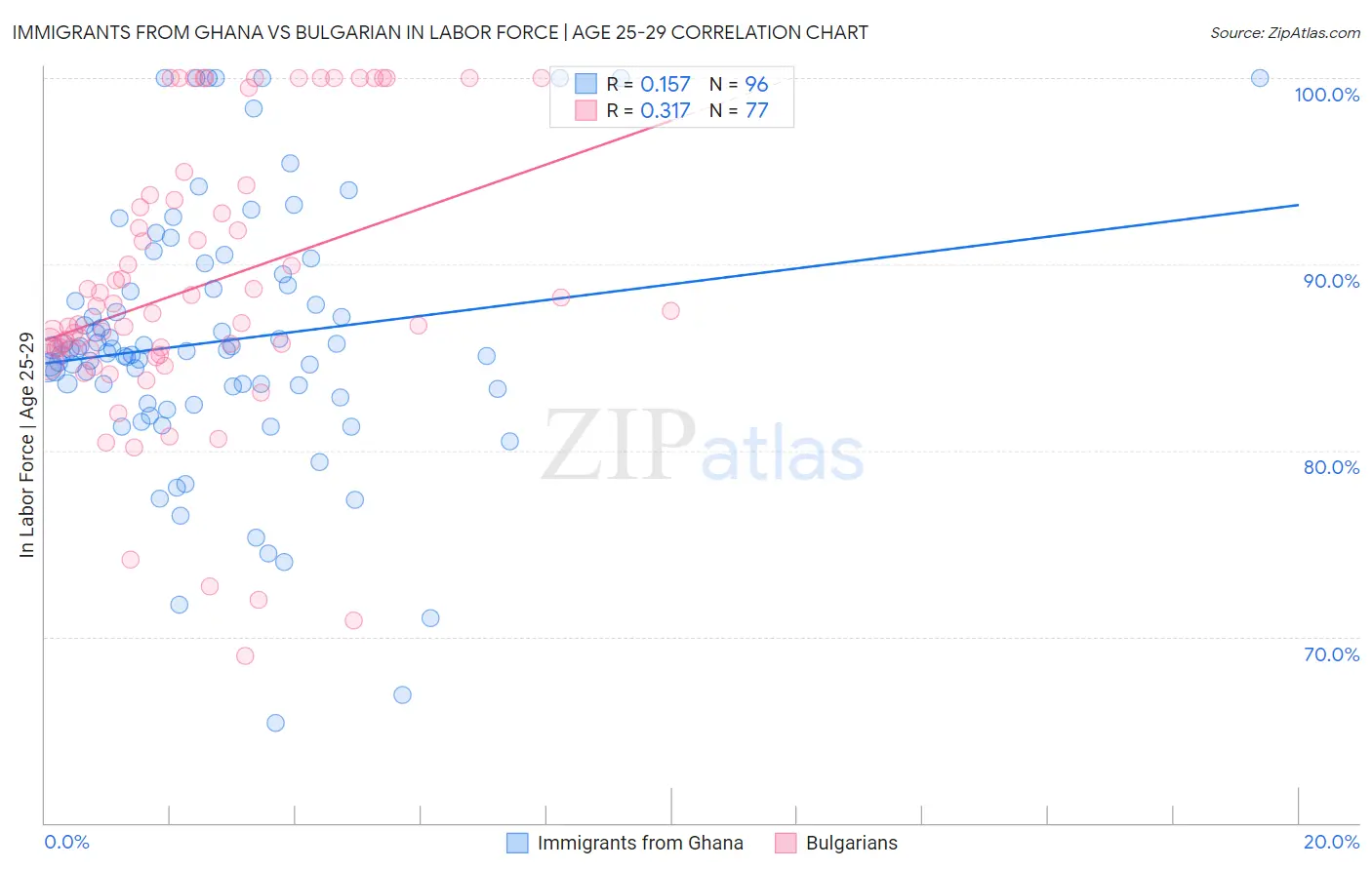 Immigrants from Ghana vs Bulgarian In Labor Force | Age 25-29