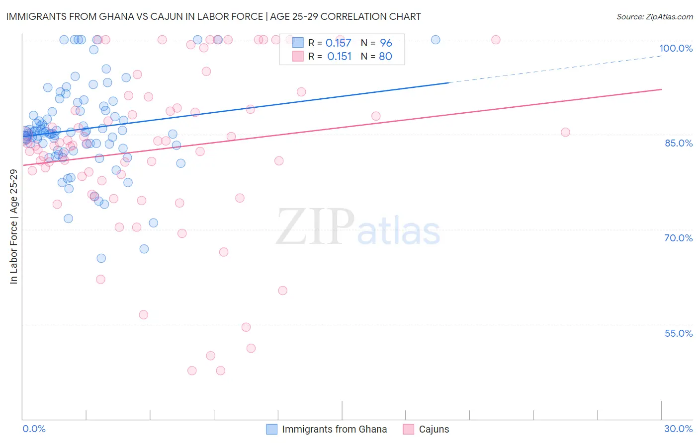 Immigrants from Ghana vs Cajun In Labor Force | Age 25-29