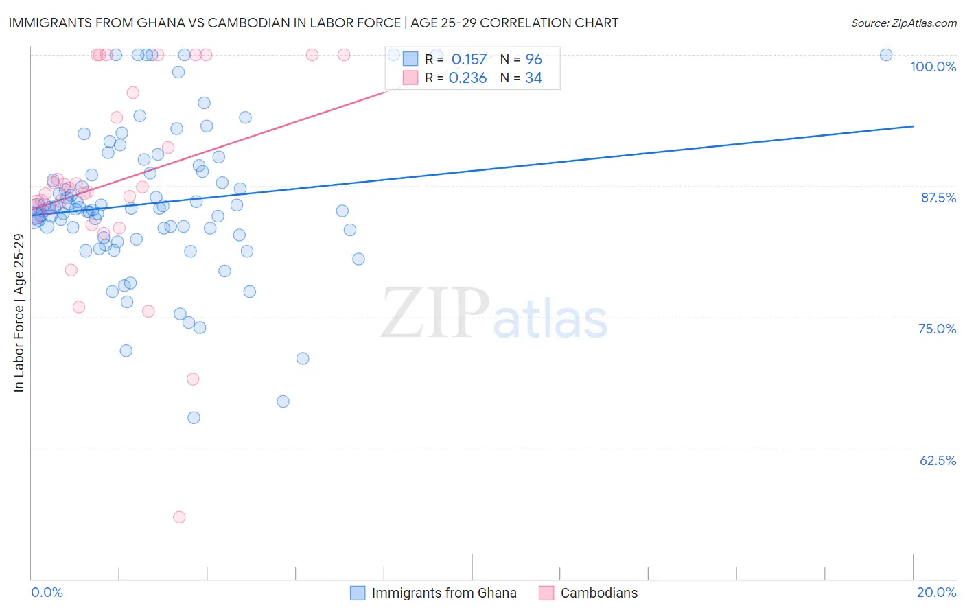 Immigrants from Ghana vs Cambodian In Labor Force | Age 25-29