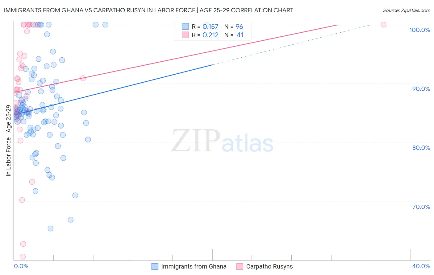 Immigrants from Ghana vs Carpatho Rusyn In Labor Force | Age 25-29
