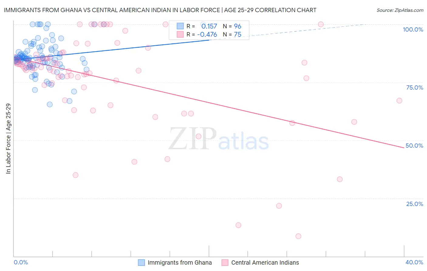 Immigrants from Ghana vs Central American Indian In Labor Force | Age 25-29