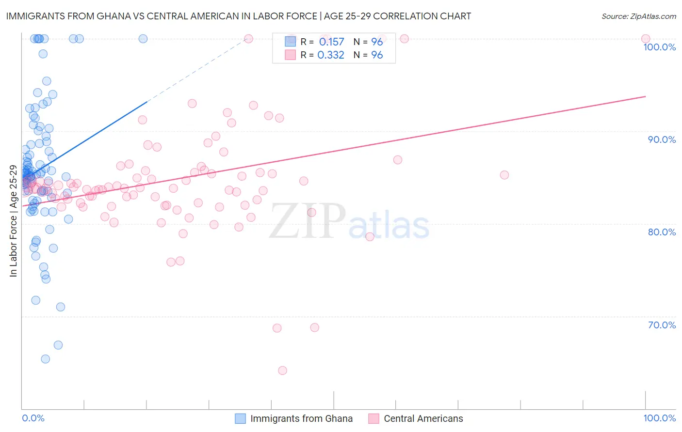 Immigrants from Ghana vs Central American In Labor Force | Age 25-29