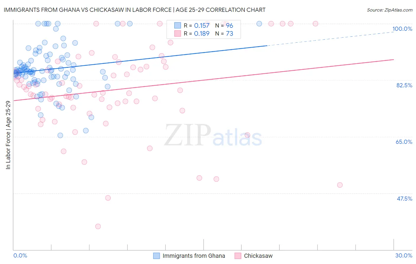 Immigrants from Ghana vs Chickasaw In Labor Force | Age 25-29