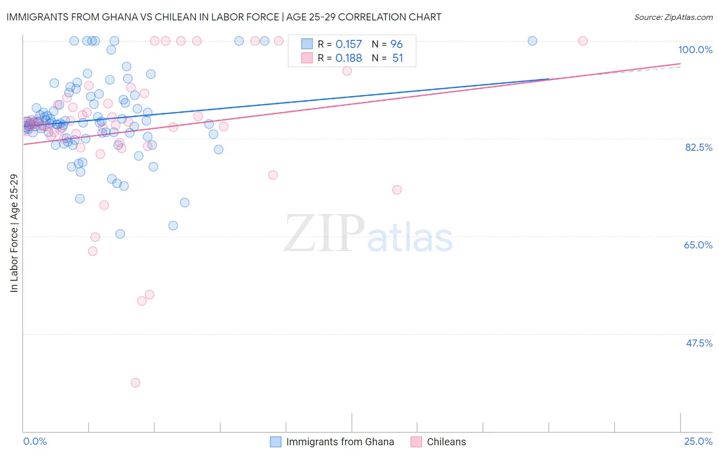 Immigrants from Ghana vs Chilean In Labor Force | Age 25-29