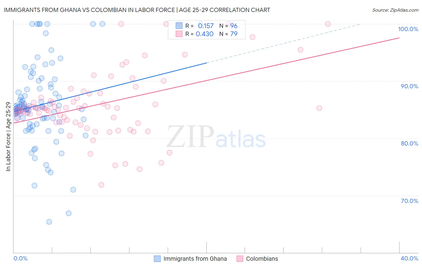 Immigrants from Ghana vs Colombian In Labor Force | Age 25-29