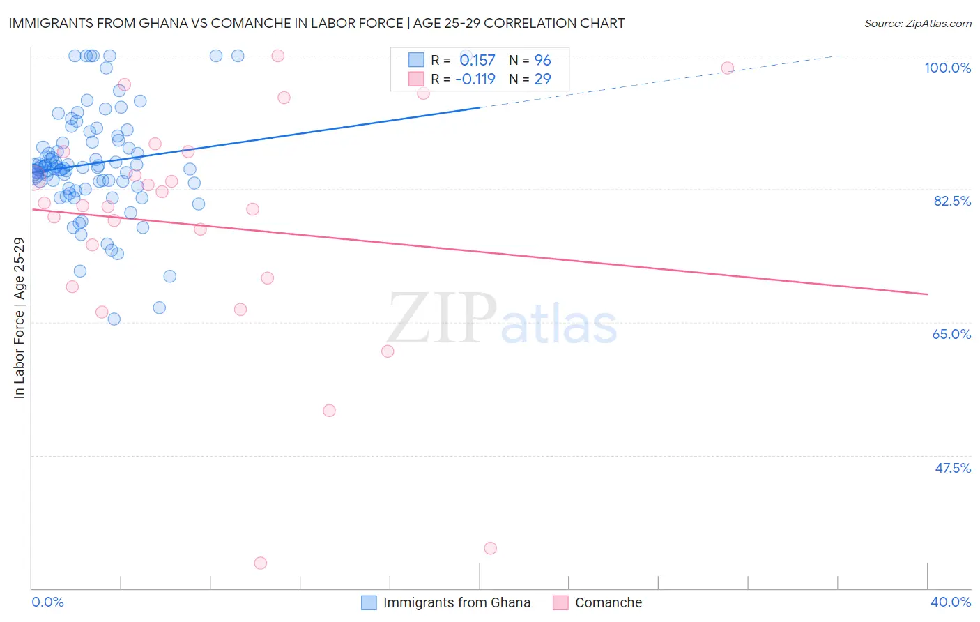 Immigrants from Ghana vs Comanche In Labor Force | Age 25-29