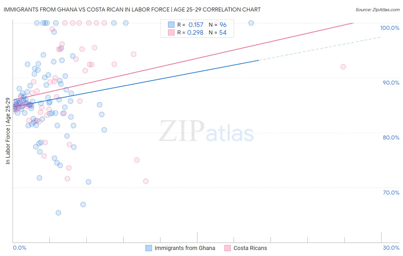 Immigrants from Ghana vs Costa Rican In Labor Force | Age 25-29