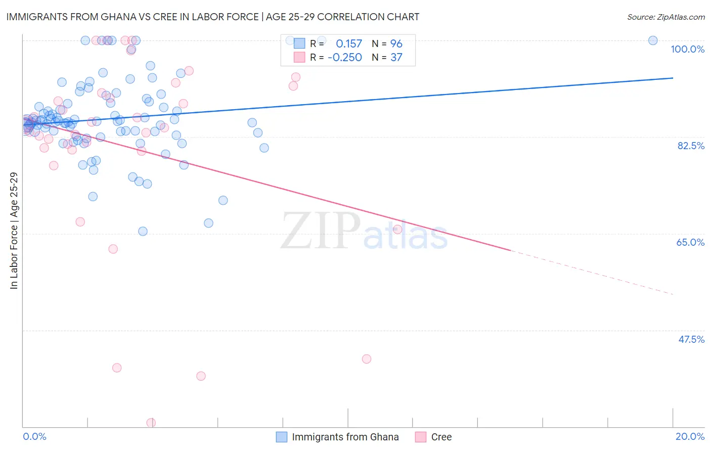 Immigrants from Ghana vs Cree In Labor Force | Age 25-29