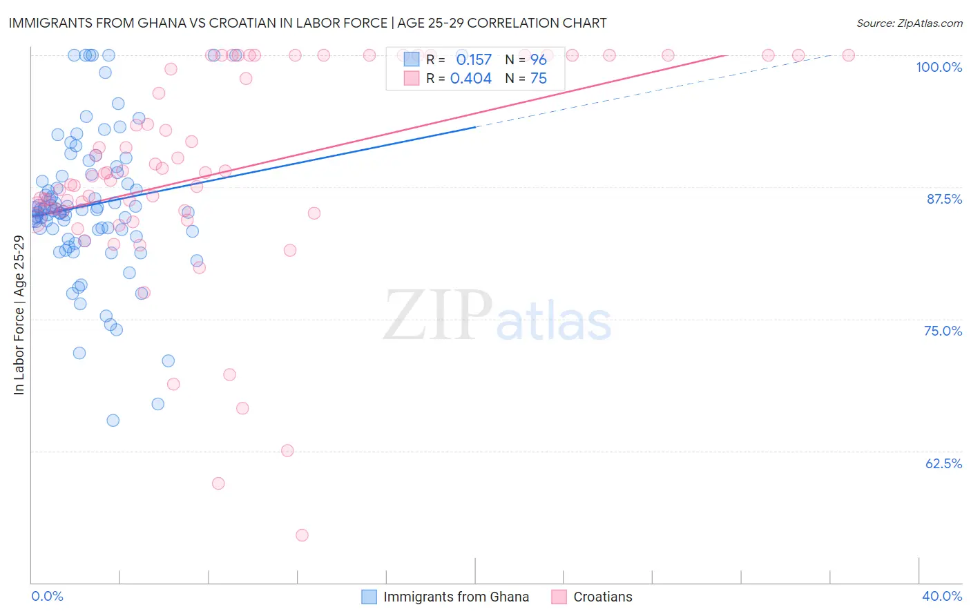Immigrants from Ghana vs Croatian In Labor Force | Age 25-29