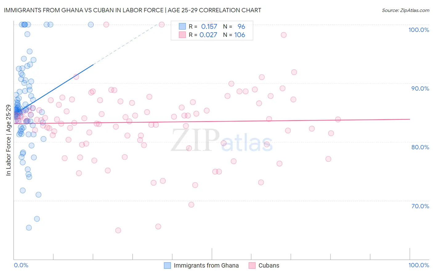 Immigrants from Ghana vs Cuban In Labor Force | Age 25-29